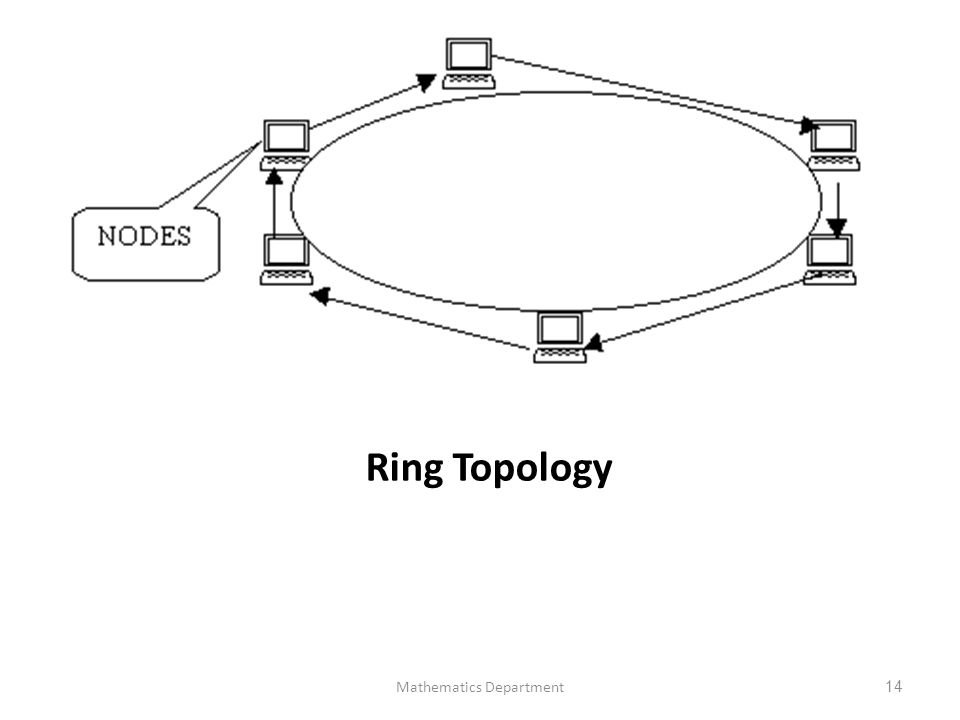 Token Ring Network, Star Configuration | Download Scientific Diagram